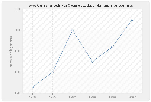 La Crouzille : Evolution du nombre de logements